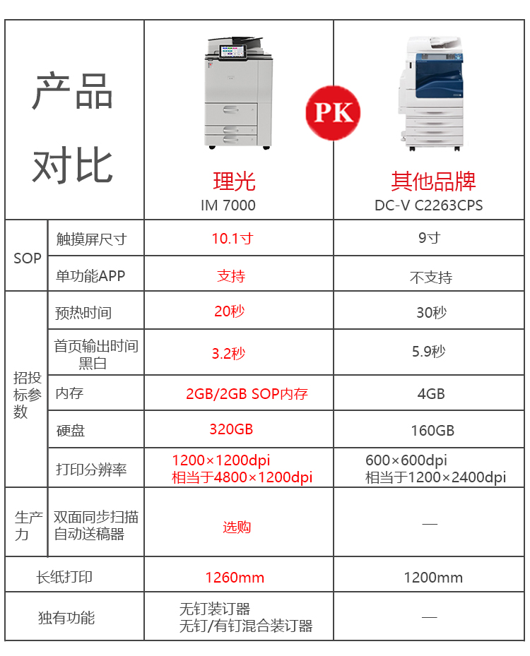 理光黑白IM 7000數(shù)碼復(fù)印機(jī) 對(duì)比圖